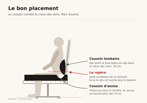 Schéma : où placer le coussin lombaire, dans le creux des reins juste au-dessus de la ceinture