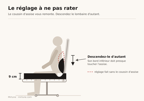 Schéma : descendre le coussin lombaire de la hauteur gagnée par le coussin d'assise